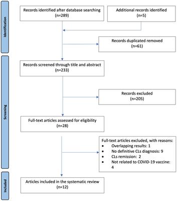 Rare COVID-19 vaccine side effects got lost in the shuffle. Primary cutaneous lymphomas following COVID-19 vaccination: a systematic review